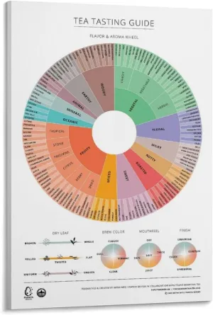 GAUSKY Tea Tasting Guide Wheel Canvas Wall Art Posters For Room Aesthetic And Decor Poster For Bedroom Bathroom Living Room Office Kitchen Decor 12x18inch(30x45cm) Frame-Poster